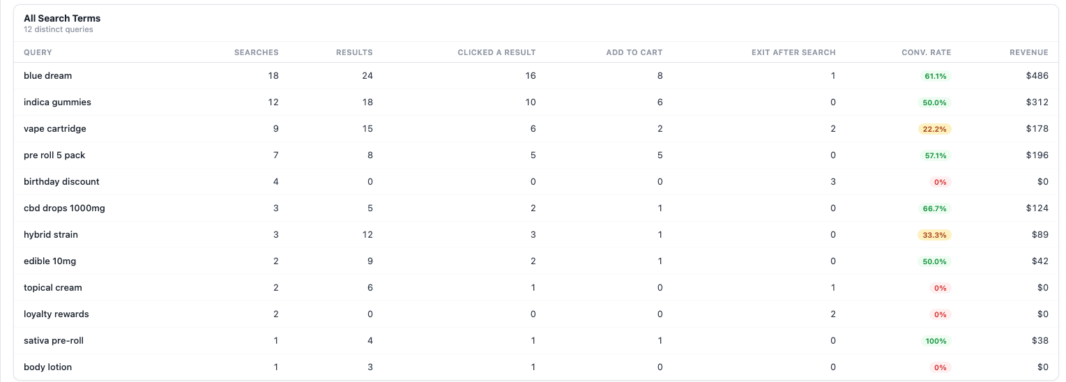 Search query report with result counts, clicks, cart additions, conversion and revenue